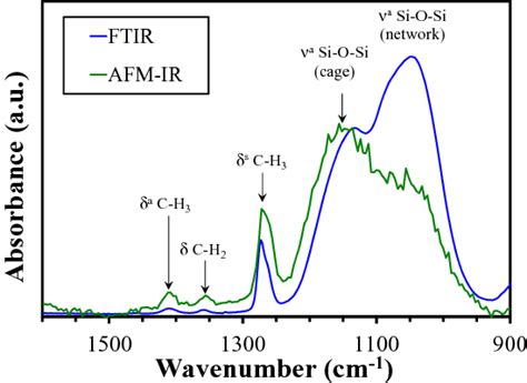 T FTIR And AFM IR Of The Si O Si Stretching Si CH 3 X Deformation