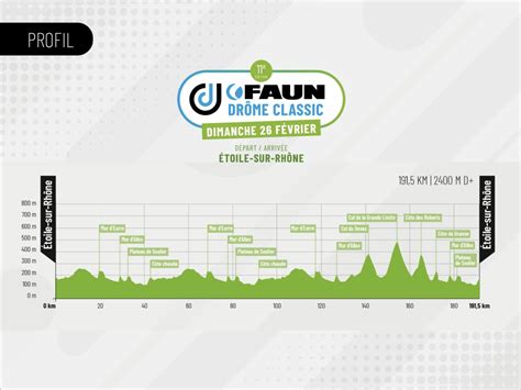 Les parcours et profils des Boucles Drôme Ardèche 2023 Velo 101