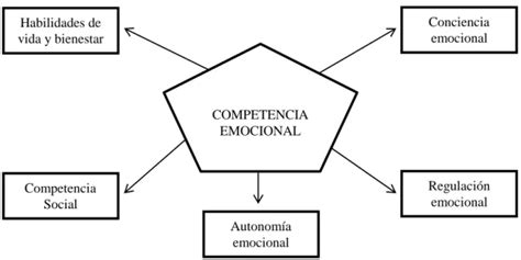 Competencias Emocionales Las Competencias B Sicas Para La Vida