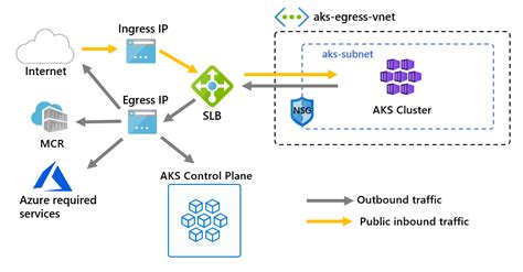 Azure Kubernetes Service Aks で送信の種類を使用してクラスター エグレスをカスタマイズする Azure