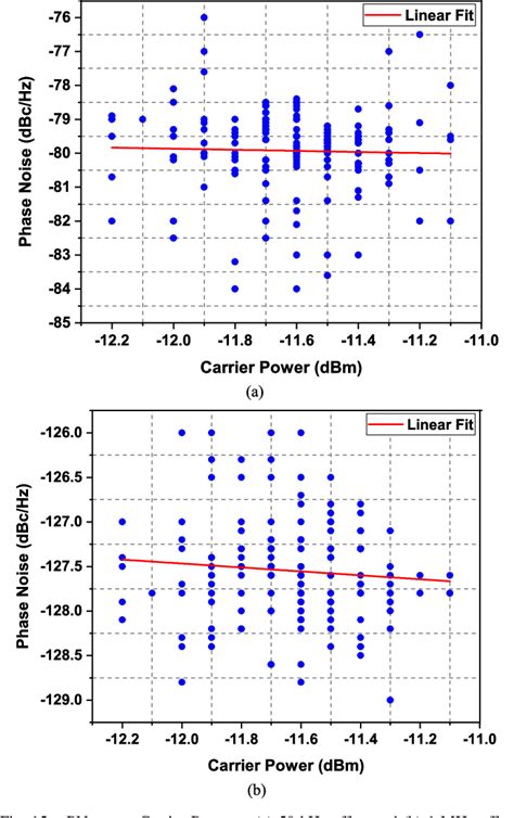 Figure From Phase Noise Reduction In Lc Vcos Using An Array Of