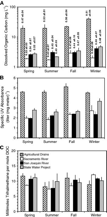 Identifying Sources Of Dissolved Organic Carbon In Agriculturally