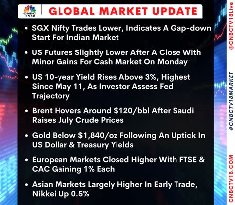 Cnbc Tv On Twitter Cnbctv Market Here S How The Global Market