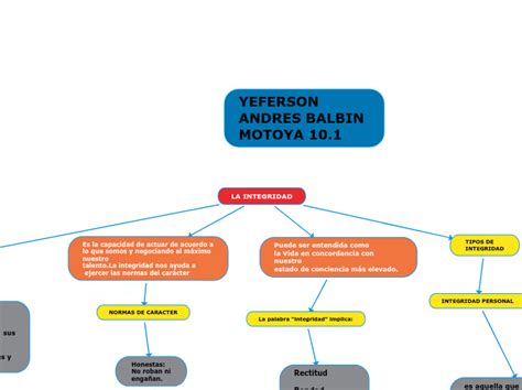 LA INTEGRIDAD Mind Map