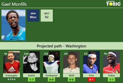 Updated R Prediction H H Of Gael Monfils S Draw Vs Bublik