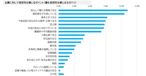 2023年卒学生に調査！企業選びの本音に迫る｜学生にとっての「安心・安定」「成長環境」とは？ 人材採用・育成 コラム 経営と人材を