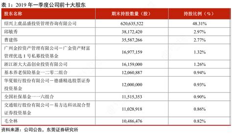 表12019年一季度公司前十大股东 行行查 行业研究数据库