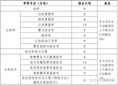 23届中国人民警察大学考研复试方案—解读 知乎