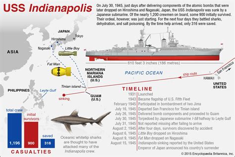 USS Indianapolis | Construction, Sinking, Casualties, & Facts | Britannica