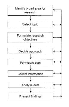 Design Of Experiments And Surveys Flashcards Quizlet