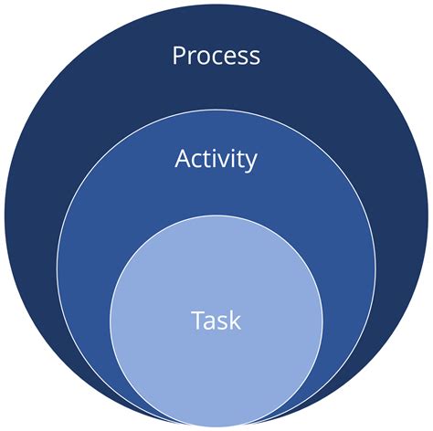 Activity Vs Process Diagram Diagram Activity Flowchart Diffe