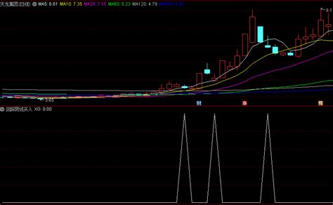 〖回踩阴线买入〗副图选股指标 选股数量少 含dlow 通达信 源码通达信公式好公式网