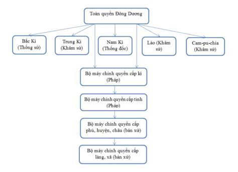 Giải Lịch Sử 8 Bài 29 Chính sách khai thác thuộc địa của thực dân Pháp