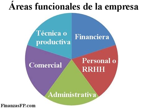 Reas Funcionales De La Empresa Finanzasfp