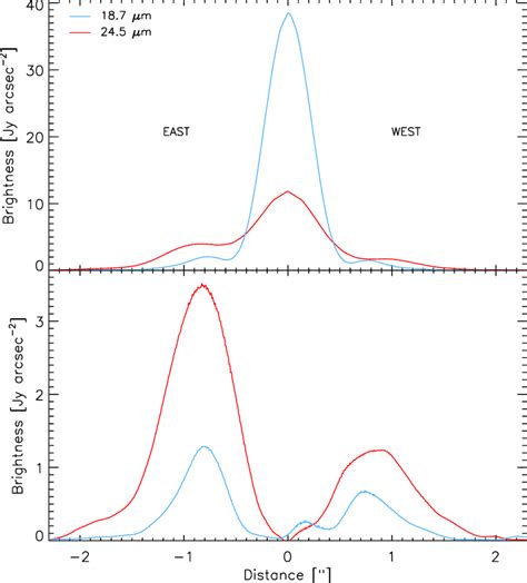 Mean Radial Surface Brightness Profiles Of The East Pa And