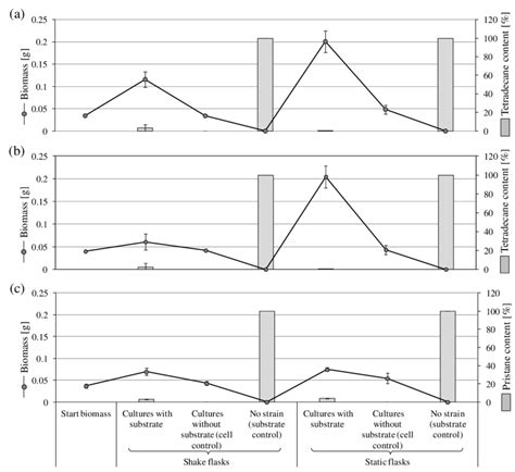 Growth of P. javanicum strains on tetradecane or pristane as the sole ...