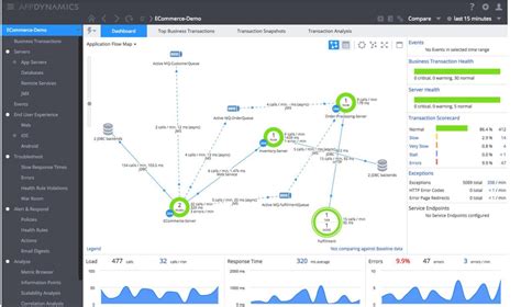 What Is Appdynamics And How It Works