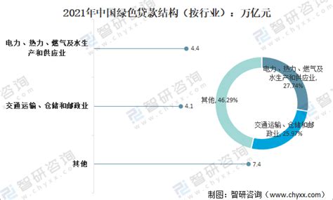 2021年中国绿色贷款情况分析：绿色贷款余额达15 9万亿元，其中基础设施绿色升级产业贷款余额占46 54 [图] 智研咨询