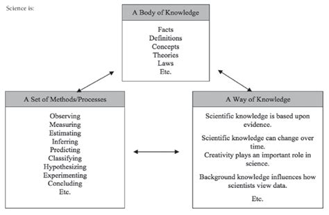 Three domains of science. (Bell, 2009, p. 2). | Download Scientific Diagram 