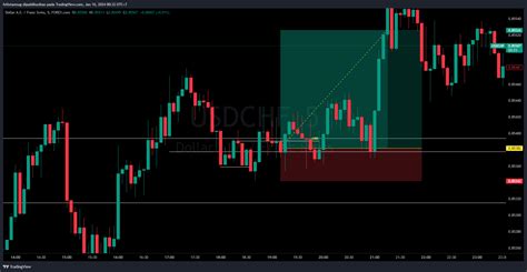 FOREXCOM USDCHF Chart Image By Felixtamsug TradingView