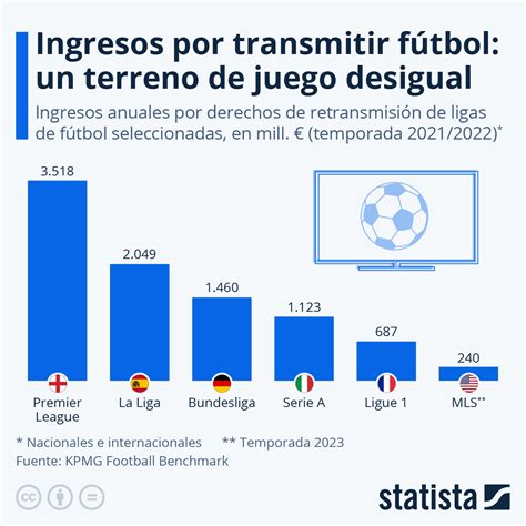 Ingresos Por Transmitir Fútbol Un Terreno De Juego Desigual Diarioabierto Ingresos Por