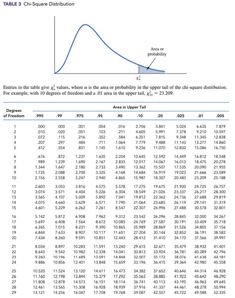 Solved TABLE 3 Chi-Square Distribution Entries in the table | Chegg.com