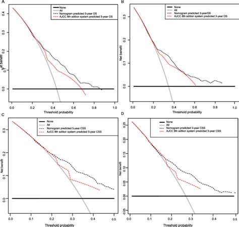 Decision Curve Analysis For The Nomogram Model And Ajcc 8th Staging Download Scientific Diagram