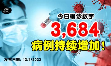 【病例持续增加😰】大马今天新增3684宗确诊⚡ 比昨天多了近500宗！