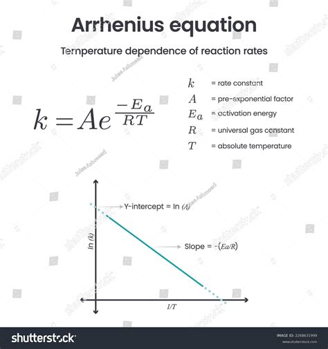 Arrhenius Equation Graphs: Over 7 Royalty-Free Licensable Stock Vectors & Vector Art | Shutterstock