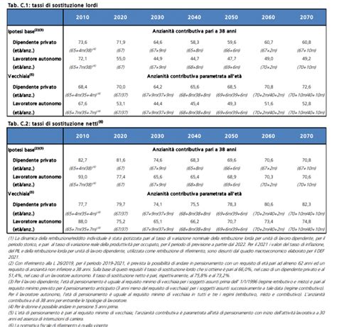 Pensioni Calcolo E Guida Al Tasso Di Sostituzione PMI It