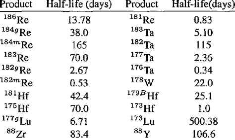 Product Nuclides With Their Half Li Ves Of Thngsten Download Table