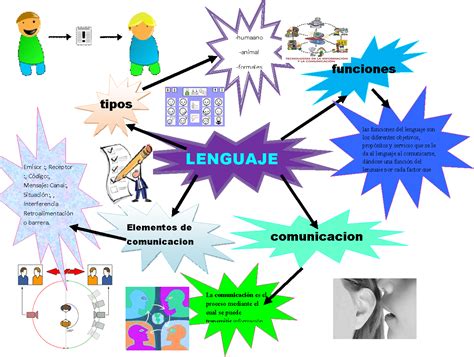 Pensamiento Y Lenguaje Mapa Mental Sobre El Lenguaje