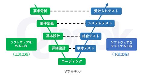 システムテスト（総合テスト）とは？目的・観点や主な7つの種類と流れ【テスト技法・工程 】 Qbook