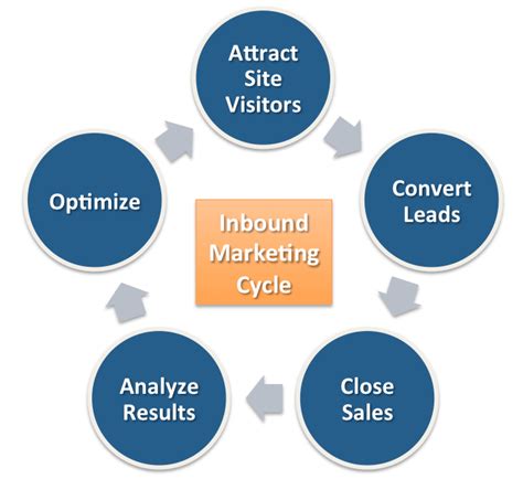 Inbound Lead Generation Is A Continuous Process Va Partners