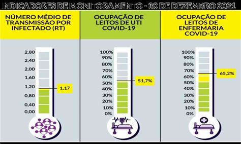Covid Todos Os Indicadores Voltam Ao N Vel De Alerta Em Belo