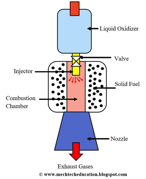 HYBRID PROPELLANT ROCKET ENGINE