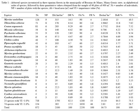 SciELO Brasil - Tree species occurring on ariparian slope and ... 