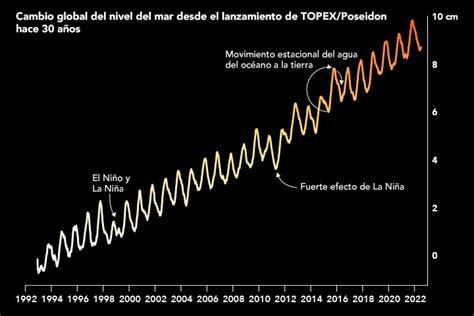 Treinta Años De Datos Sobre El Aumento Del Nivel Del Mar Nasa Ciencia