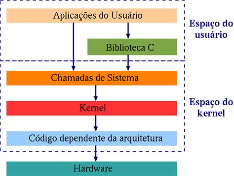 Redes De Computadores Linux