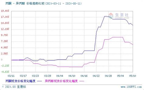 生意社：国内异丙醇市场价格震荡下跌（56 511）手机新浪网