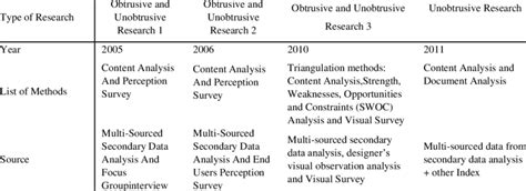 Matrix Of Research Activities And Phases Of Research Download Table