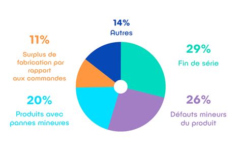 La Destruction Des Appareils Lectriques Invendus Cest Fini