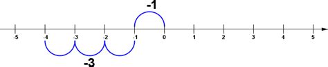 Negative Tal Skoledu Dk Matematik I 0 10 Klasse