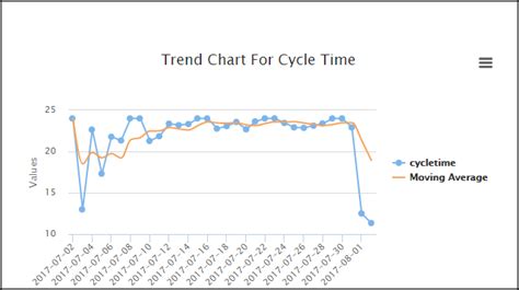 Cycle Time Chart A Visual Reference Of Charts Chart Master