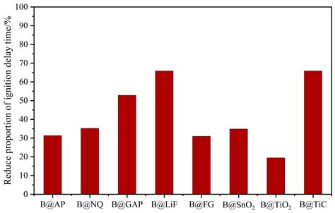 High Calorific Values Boron Powder Ignition And Combustion Mechanism