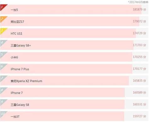 手機排行：華為、oppo沒上榜，第一名你根本沒見過！ 每日頭條
