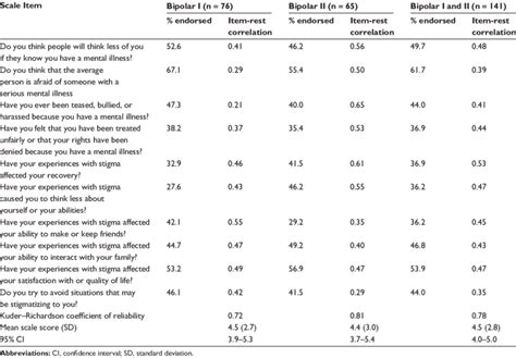 Stigma Experiences Scale For Patients With Bipolar I Or Ii Disorder