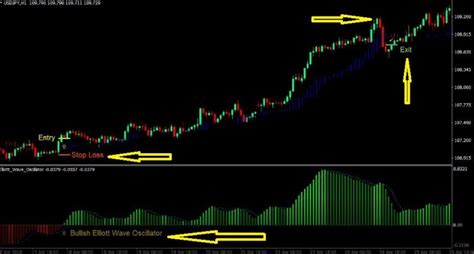 Elliott Wave Oscillator Indicator for MT4