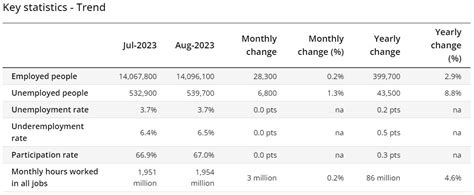 Solved In trend terms, in August 2023: - unemployment rate | Chegg.com