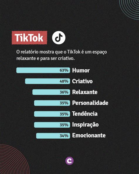 Conteúdos que mais funcionam no TikTok Instagram e Twitter Conversa